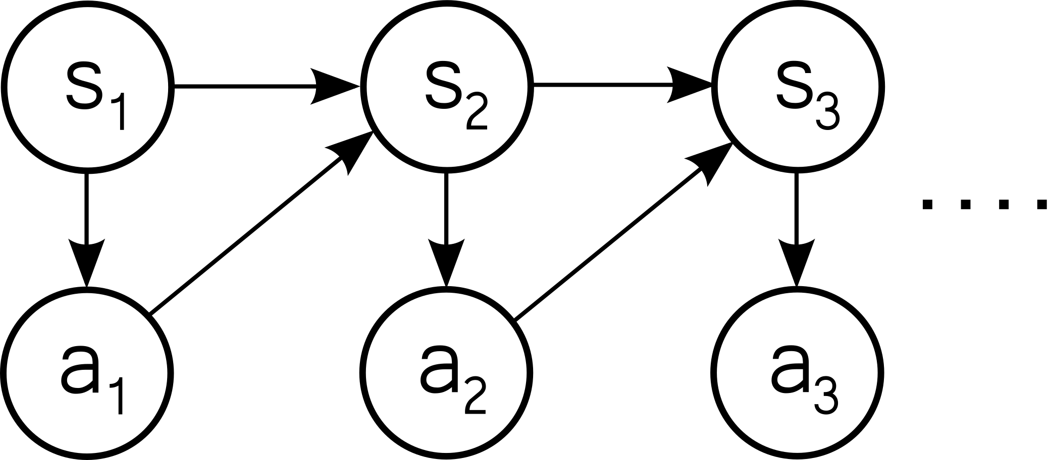 Graphical model of states and actions